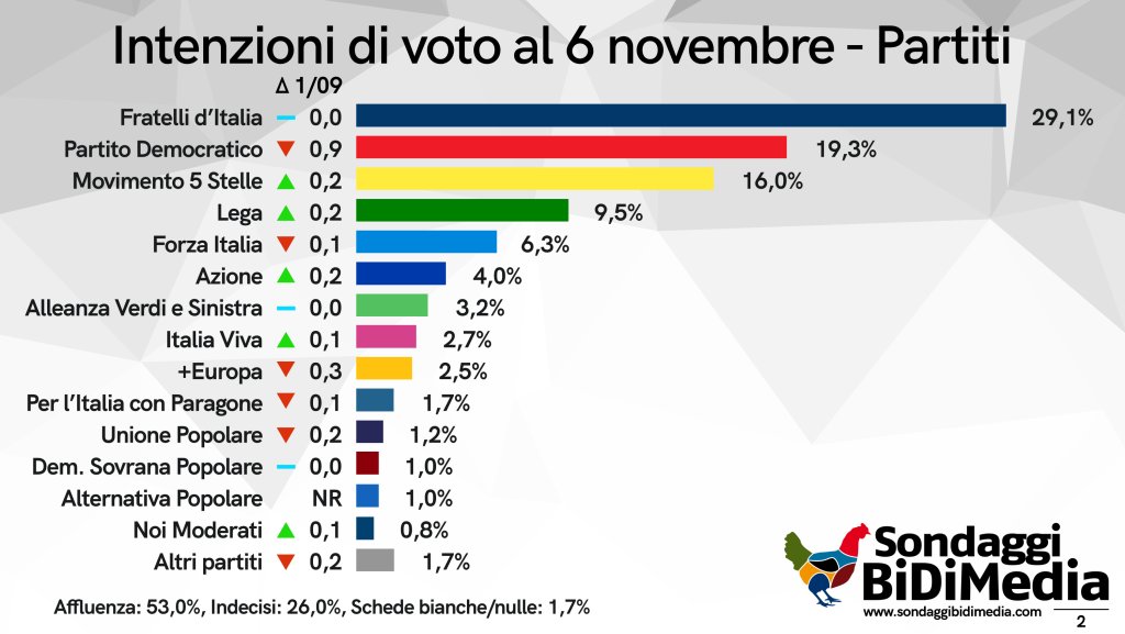 Sondaggio BiDiMedia, intenzioni di voto al 6 novembre: Alternativa Popolare all’1%